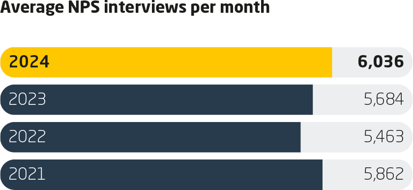 Customer Satisfaction KPI Chart from 2023 Sustainability Report